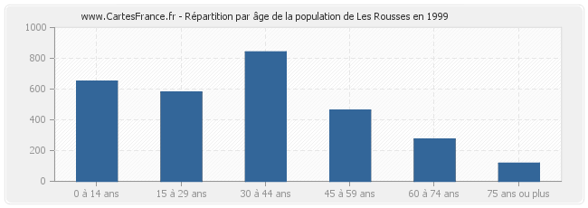 Répartition par âge de la population de Les Rousses en 1999
